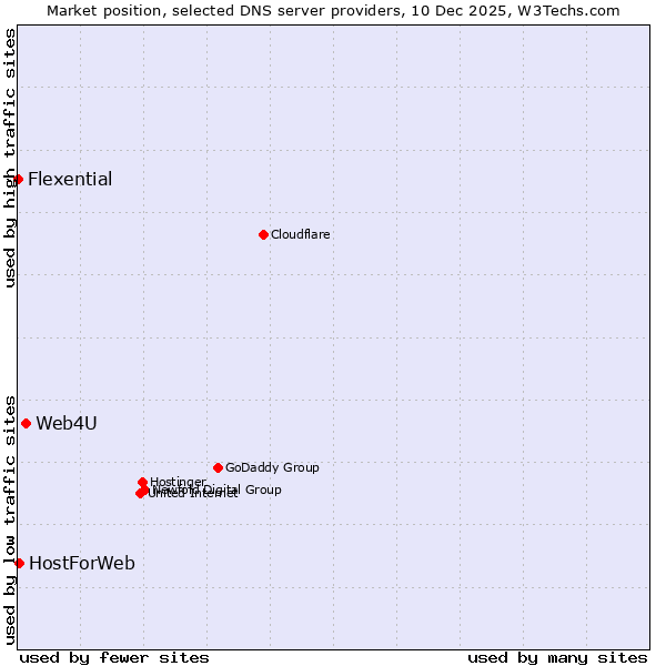 Market position of Web4U vs. HostForWeb vs. Flexential