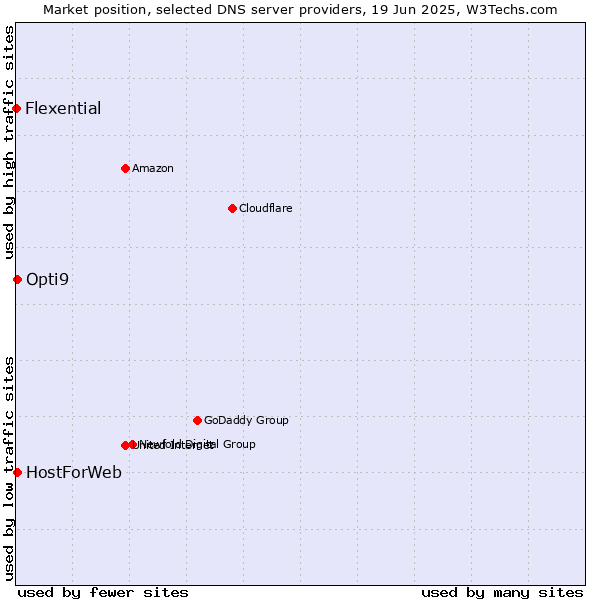Market position of HostForWeb vs. Opti9 vs. Flexential