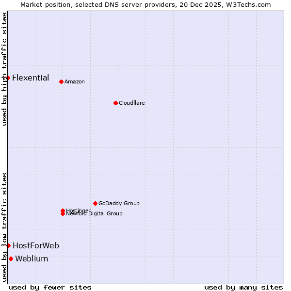 Market position of Weblium vs. HostForWeb vs. Flexential