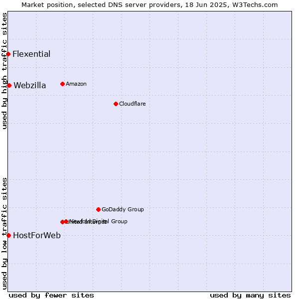 Market position of Webzilla vs. HostForWeb vs. Flexential