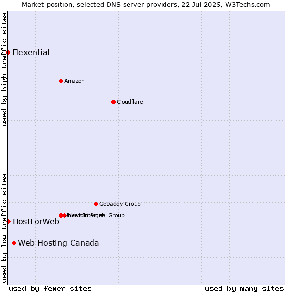 Market position of Web Hosting Canada vs. HostForWeb vs. Flexential