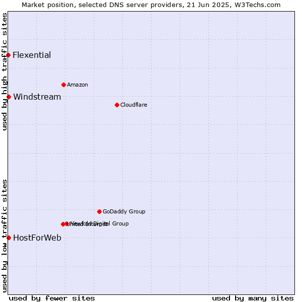 Market position of HostForWeb vs. Windstream vs. Flexential