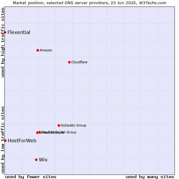 Market position of Wix vs. HostForWeb vs. Flexential