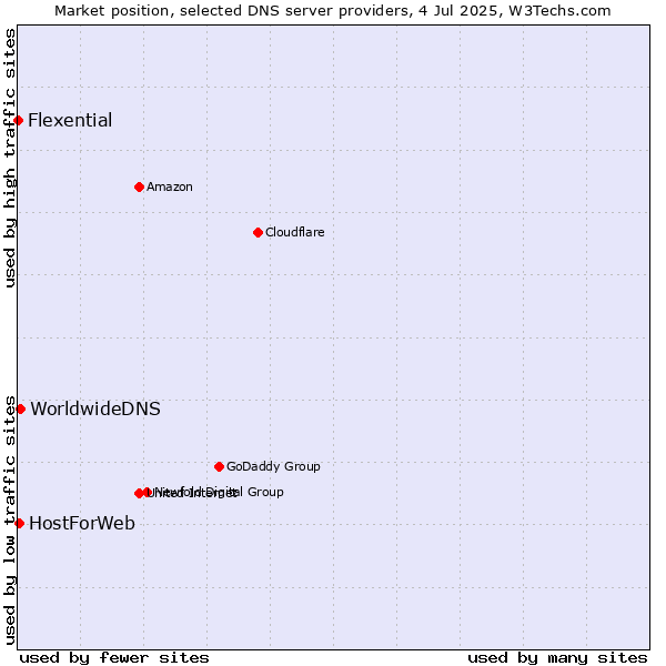 Market position of WorldwideDNS vs. HostForWeb vs. Flexential