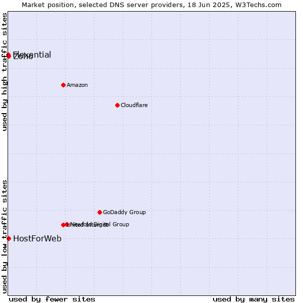 Market position of Zoho vs. HostForWeb vs. Flexential
