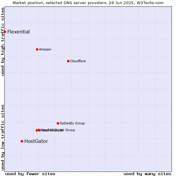 Market position of HostGator vs. Flexential