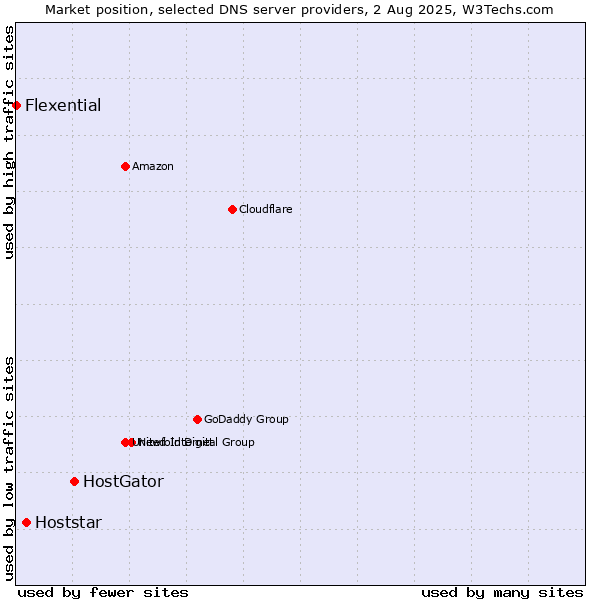 Market position of HostGator vs. Hoststar vs. Flexential