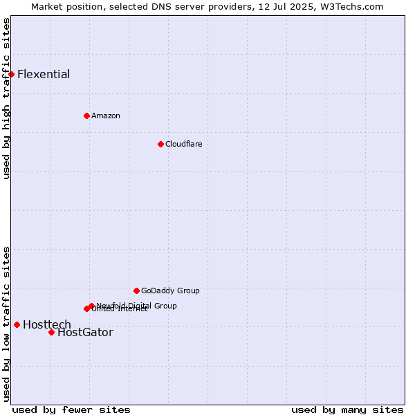 Market position of HostGator vs. Hosttech vs. Flexential