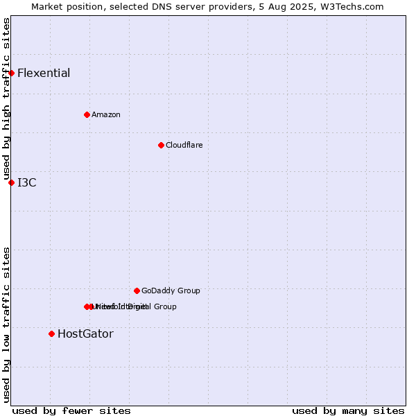Market position of HostGator vs. I3C vs. Flexential