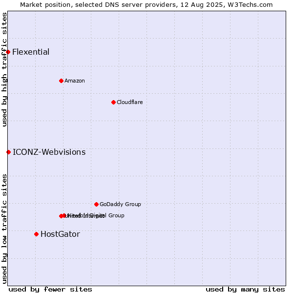 Market position of HostGator vs. ICONZ-Webvisions vs. Flexential