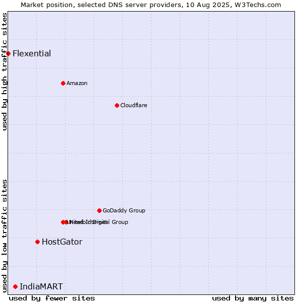 Market position of HostGator vs. IndiaMART vs. Flexential