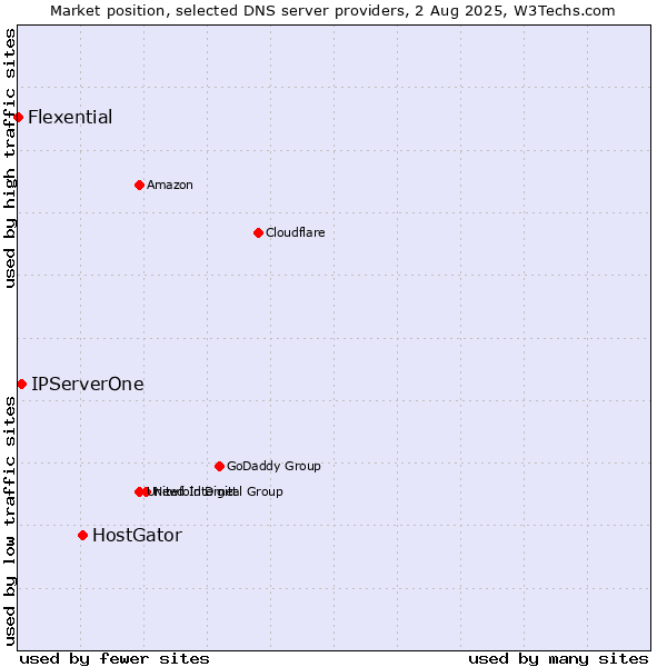 Market position of HostGator vs. IPServerOne vs. Flexential
