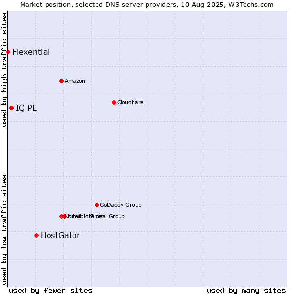 Market position of HostGator vs. IQ PL vs. Flexential
