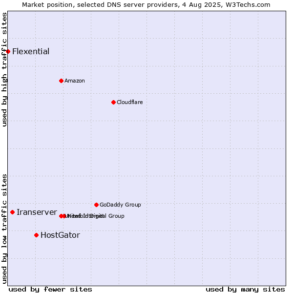 Market position of HostGator vs. Iranserver vs. Flexential