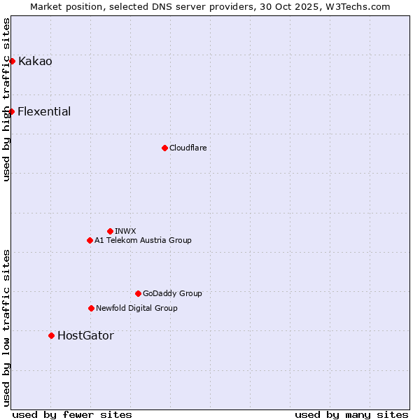 Market position of HostGator vs. Kakao vs. Flexential
