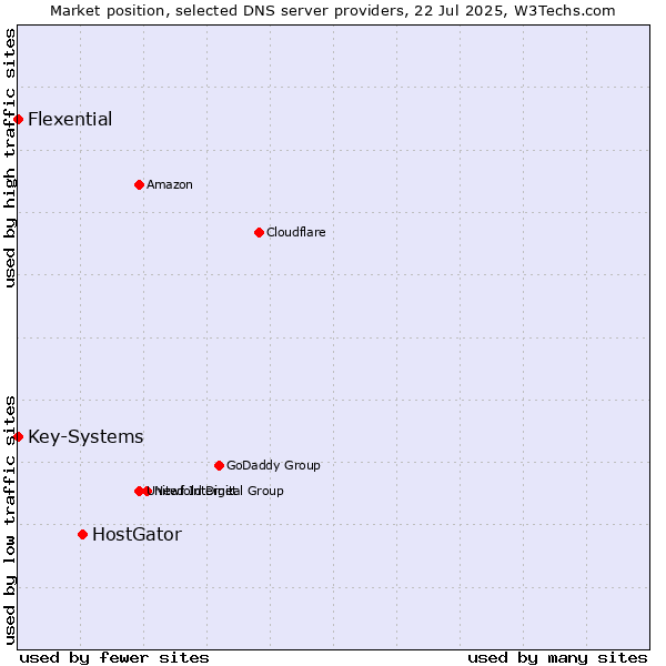 Market position of HostGator vs. Key-Systems vs. Flexential