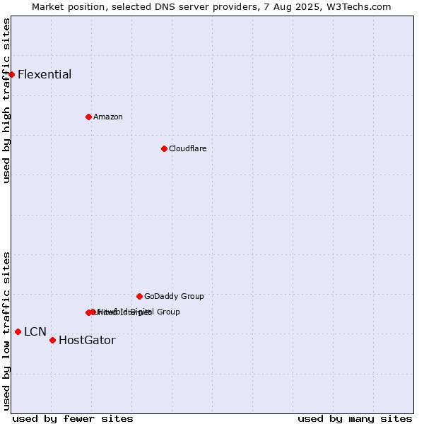 Market position of HostGator vs. LCN vs. Flexential