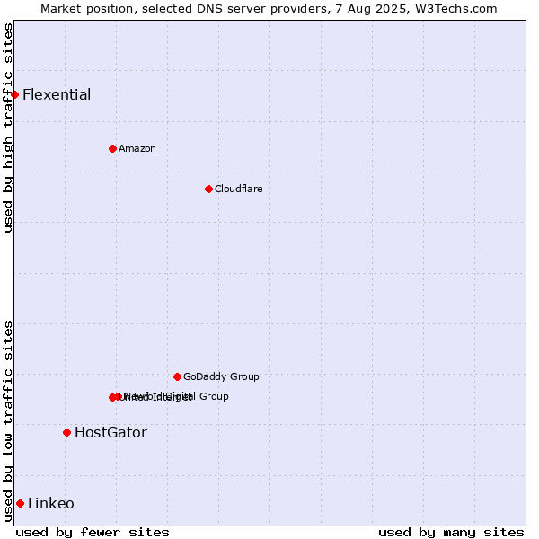 Market position of HostGator vs. Linkeo vs. Flexential