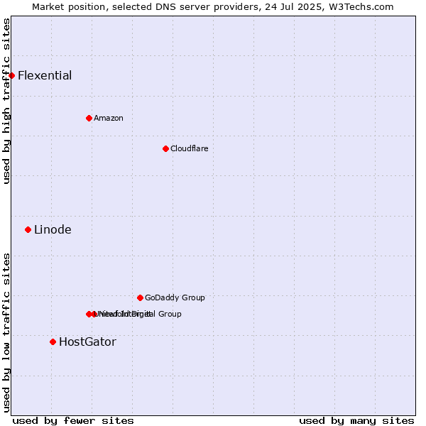 Market position of HostGator vs. Linode vs. Flexential
