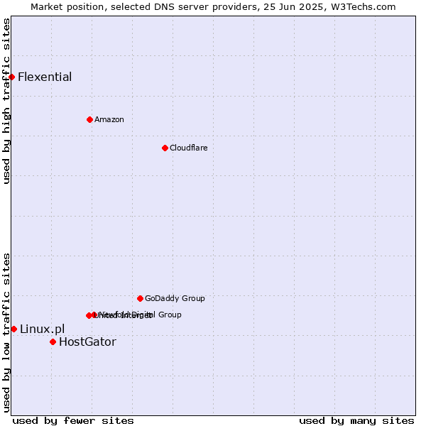 Market position of HostGator vs. Linux.pl vs. Flexential