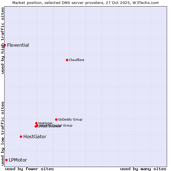 Market position of HostGator vs. LPMotor vs. Flexential