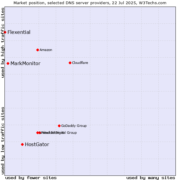 Market position of HostGator vs. MarkMonitor vs. Flexential