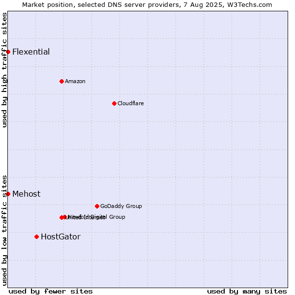 Market position of HostGator vs. Mehost vs. Flexential