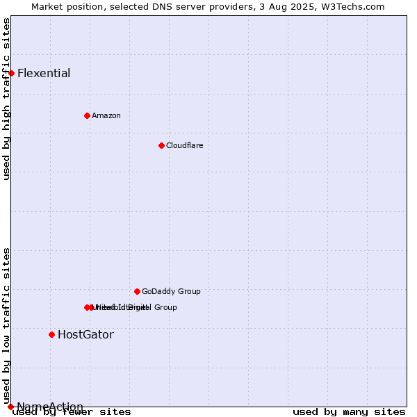 Market position of HostGator vs. Flexential vs. NameAction
