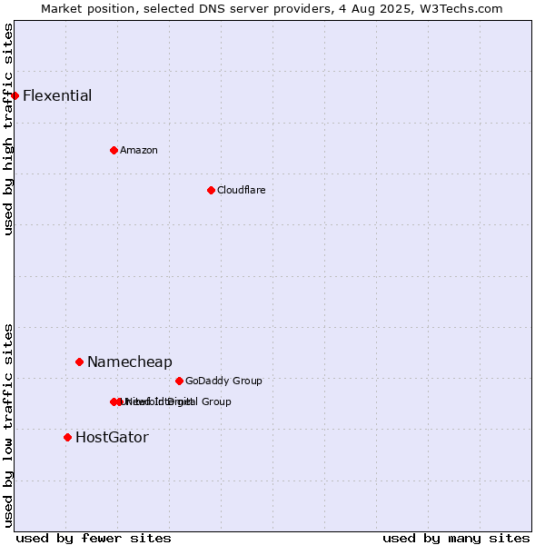 Market position of Namecheap vs. HostGator vs. Flexential