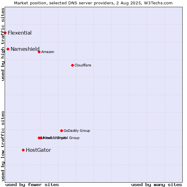 Market position of HostGator vs. Nameshield vs. Flexential