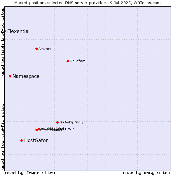 Market position of HostGator vs. Namespace vs. Flexential