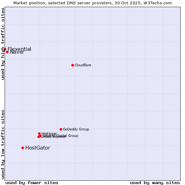 Market position of HostGator vs. Naver vs. Flexential