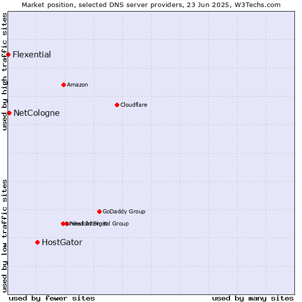 Market position of HostGator vs. NetCologne vs. Flexential