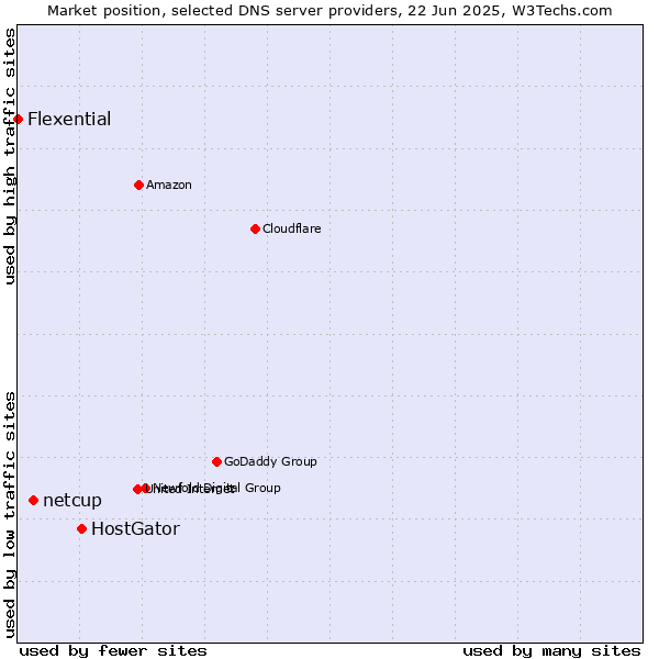 Market position of HostGator vs. netcup vs. Flexential