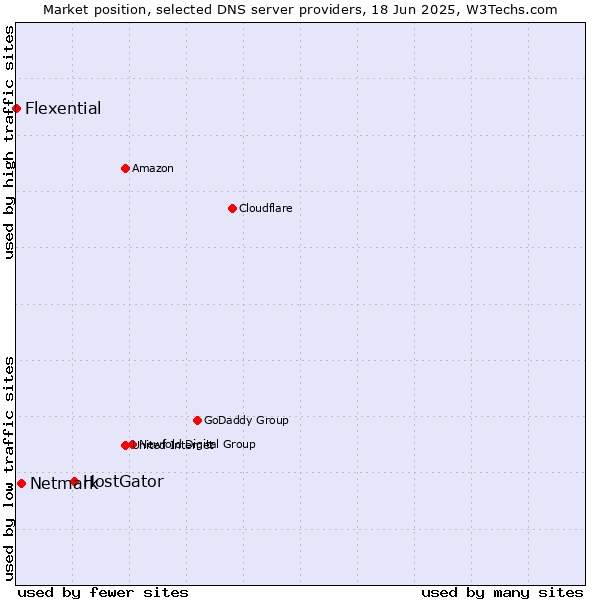 Market position of HostGator vs. Netmark vs. Flexential