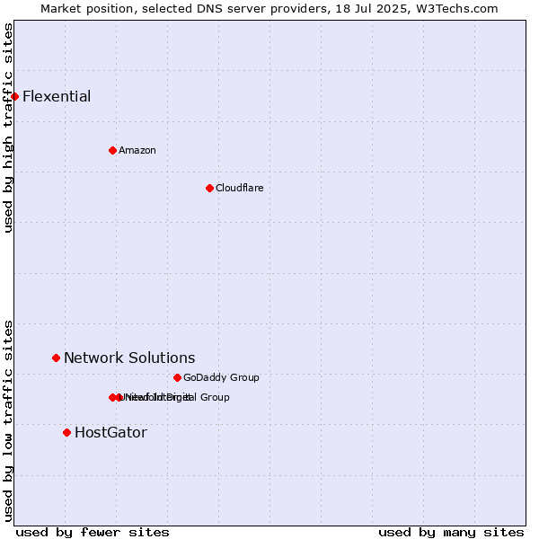 Market position of HostGator vs. Network Solutions vs. Flexential
