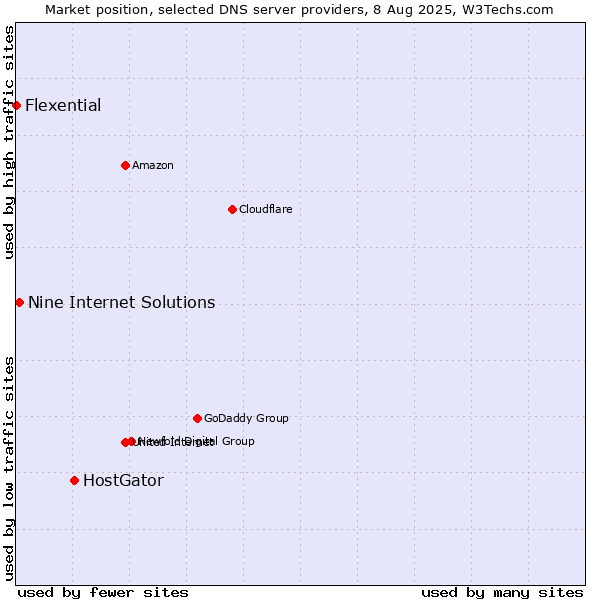 Market position of HostGator vs. Nine Internet Solutions vs. Flexential