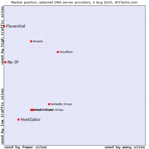 Market position of HostGator vs. No-IP vs. Flexential