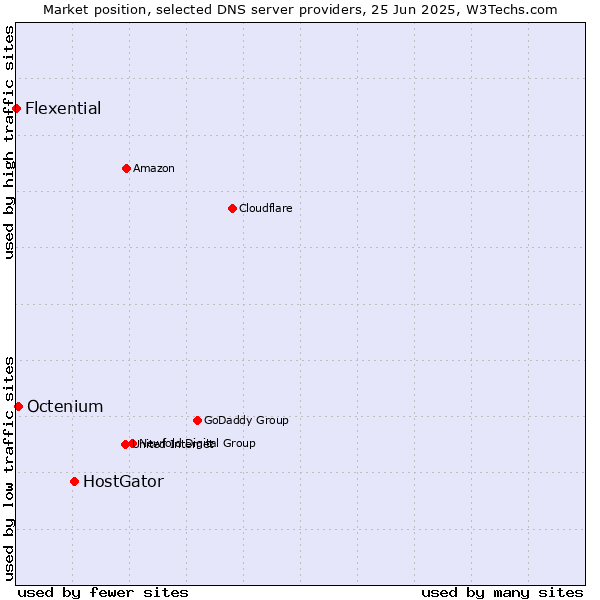Market position of HostGator vs. Octenium vs. Flexential