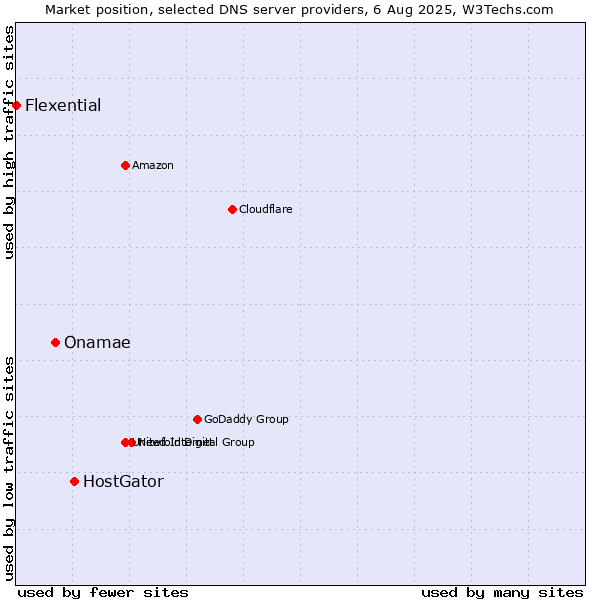Market position of HostGator vs. Onamae vs. Flexential