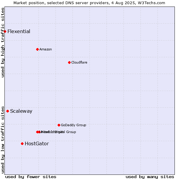 Market position of HostGator vs. Scaleway vs. Flexential