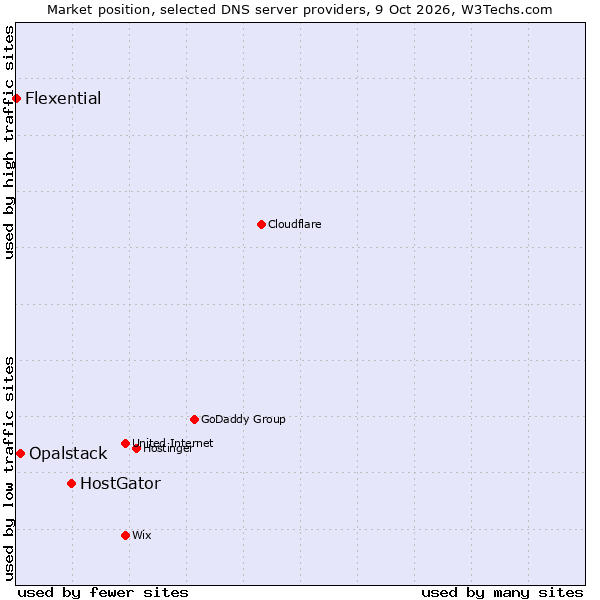 Market position of HostGator vs. Opalstack vs. Flexential