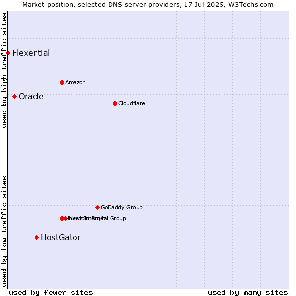 Market position of HostGator vs. Oracle vs. Flexential