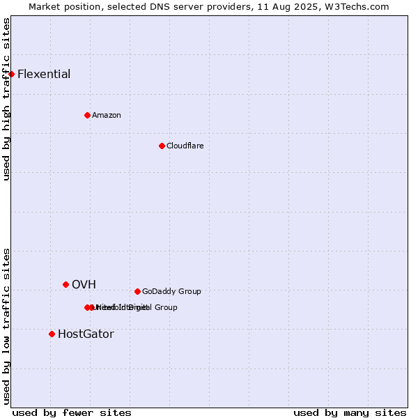 Market position of OVH vs. HostGator vs. Flexential