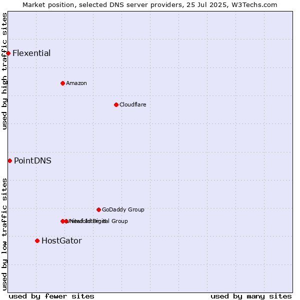 Market position of HostGator vs. PointDNS vs. Flexential
