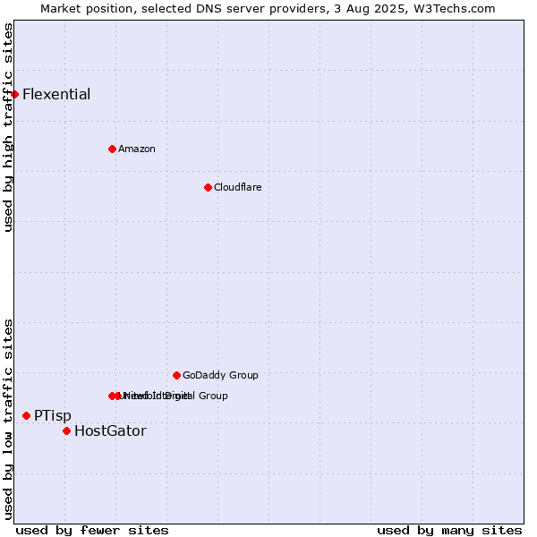 Market position of HostGator vs. PTisp vs. Flexential