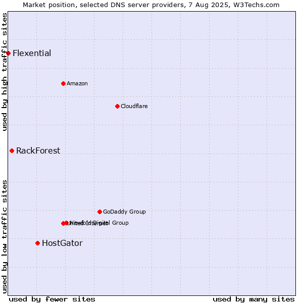 Market position of HostGator vs. RackForest vs. Flexential