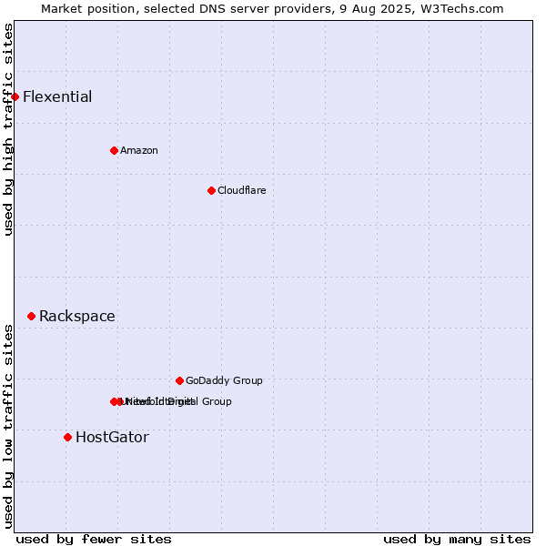 Market position of HostGator vs. Rackspace vs. Flexential