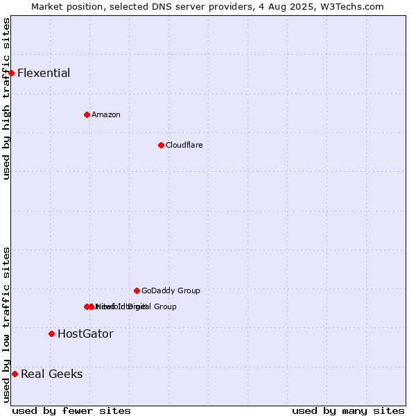 Market position of HostGator vs. Real Geeks vs. Flexential