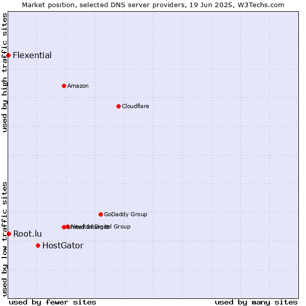 Market position of HostGator vs. Root.lu vs. Flexential